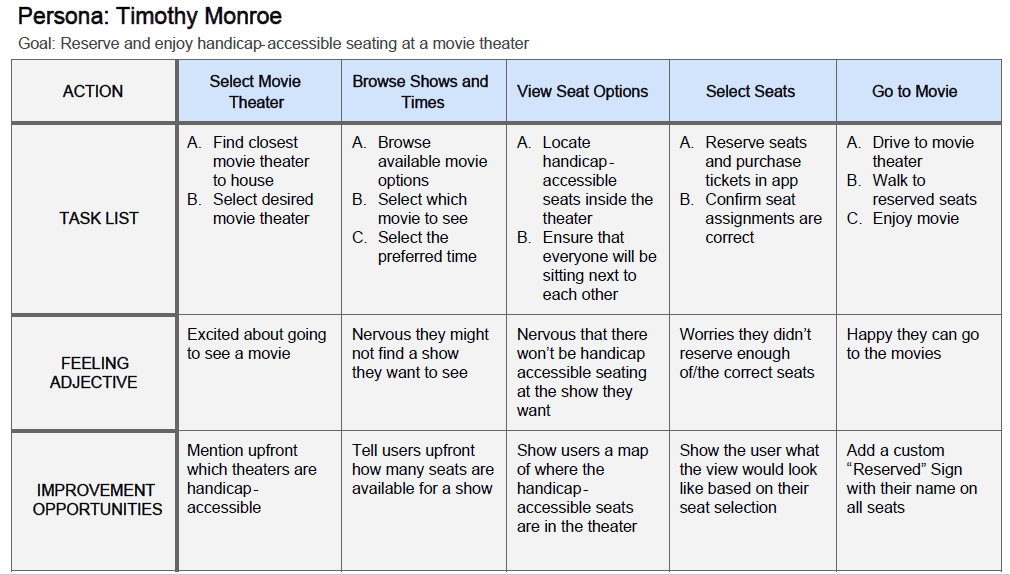 image of User Journey Map